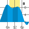 Port Townsend tide chart for Thursday, December 8, 2022