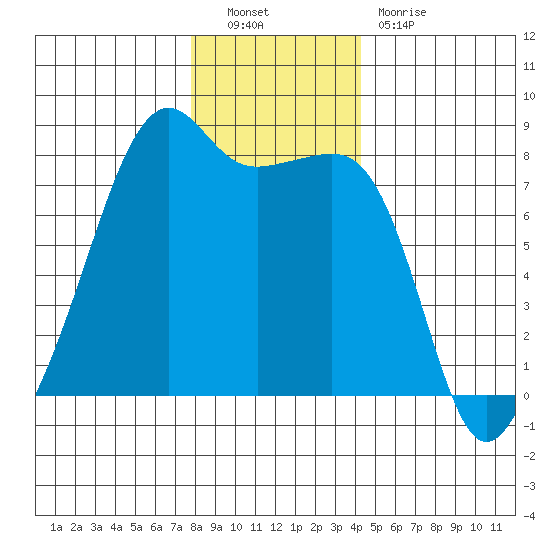 Port Townsend tide chart for Friday, December 9, 2022