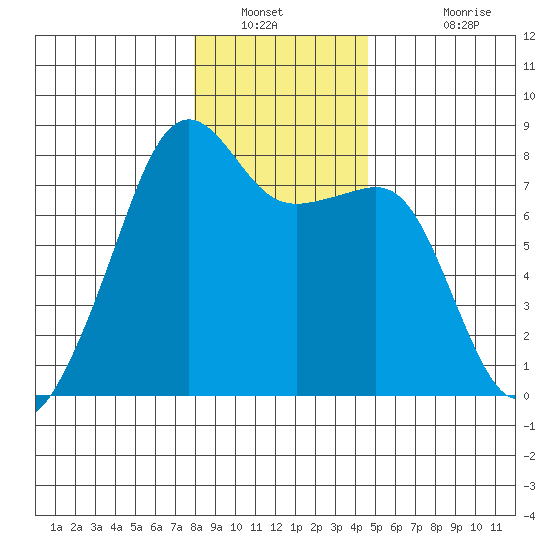 Port Townsend tide chart for Tuesday, January 10, 2023