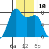 Port Townsend tide chart for Tuesday, January 10, 2023