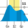 Port Townsend tide chart for Wednesday, January 11, 2023