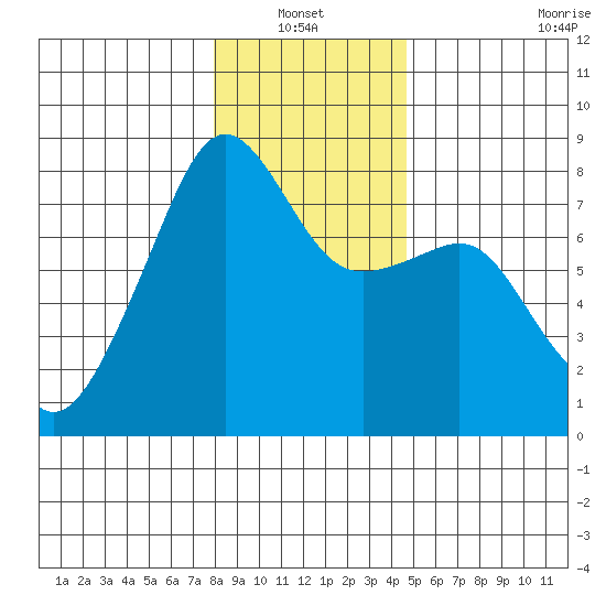 Port Townsend tide chart for Thursday, January 12, 2023