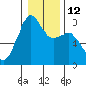 Port Townsend tide chart for Thursday, January 12, 2023