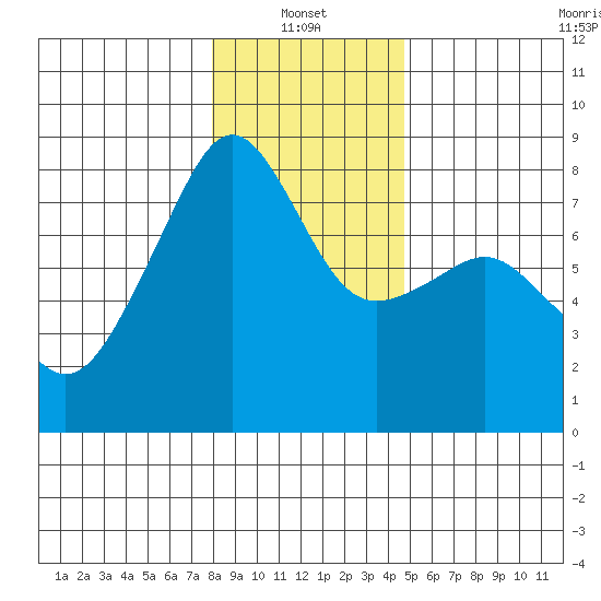 Port Townsend tide chart for Friday, January 13, 2023