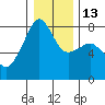 Port Townsend tide chart for Friday, January 13, 2023