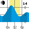 Port Townsend tide chart for Saturday, January 14, 2023