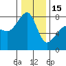 Port Townsend tide chart for Sunday, January 15, 2023