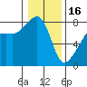 Port Townsend tide chart for Monday, January 16, 2023