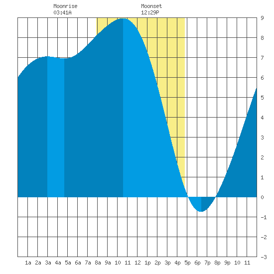 Port Townsend tide chart for Tuesday, January 17, 2023