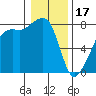 Port Townsend tide chart for Tuesday, January 17, 2023