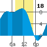 Port Townsend tide chart for Wednesday, January 18, 2023
