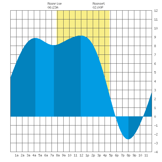 Port Townsend tide chart for Thursday, January 19, 2023