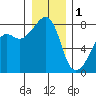 Port Townsend tide chart for Sunday, January 1, 2023