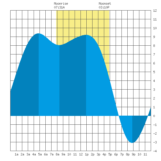 Port Townsend tide chart for Friday, January 20, 2023