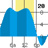 Port Townsend tide chart for Friday, January 20, 2023