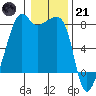 Port Townsend tide chart for Saturday, January 21, 2023