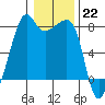 Port Townsend tide chart for Sunday, January 22, 2023