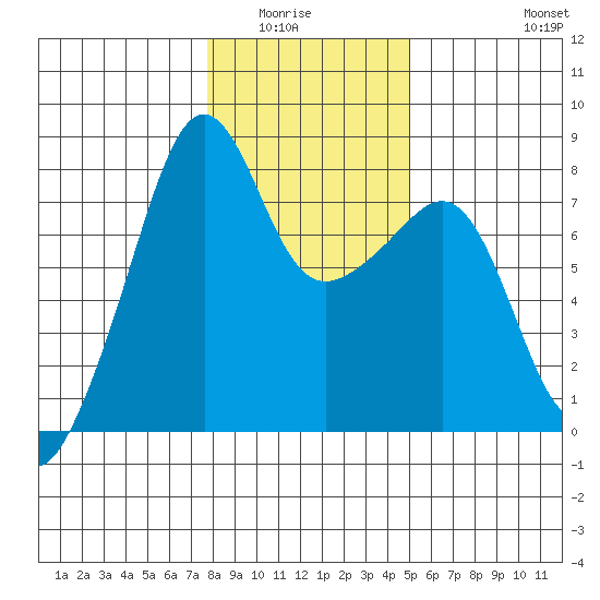 Port Townsend tide chart for Wednesday, January 25, 2023