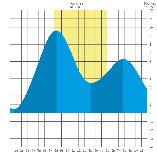 Port Townsend tide chart for Thursday, January 26, 2023