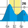 Port Townsend tide chart for Thursday, January 26, 2023