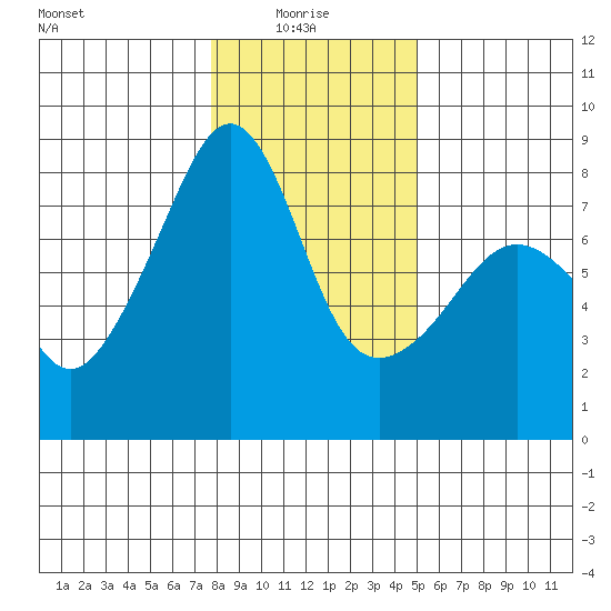 Port Townsend tide chart for Friday, January 27, 2023