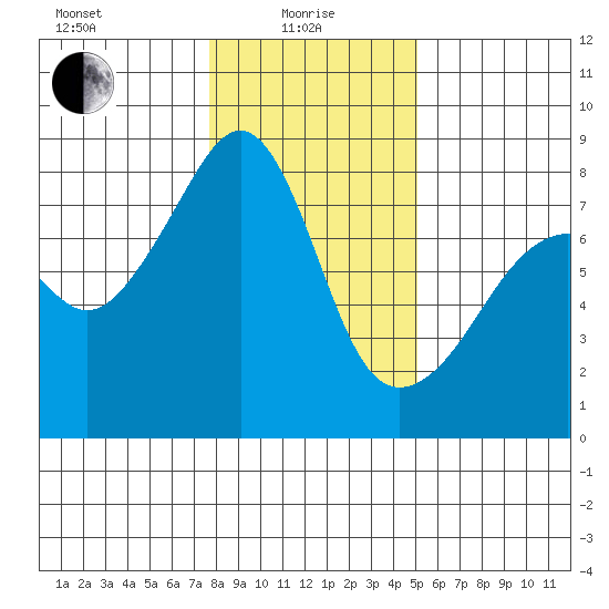 Port Townsend tide chart for Saturday, January 28, 2023