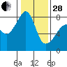 Port Townsend tide chart for Saturday, January 28, 2023