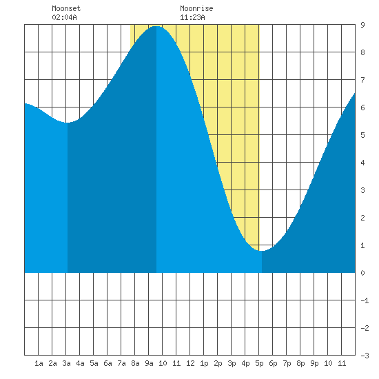 Port Townsend tide chart for Sunday, January 29, 2023