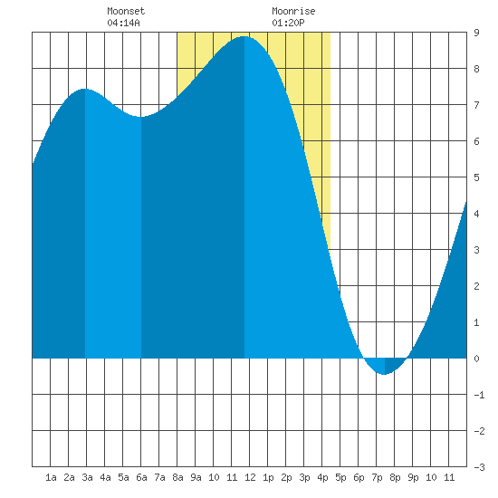 Port Townsend tide chart for Monday, January 2, 2023
