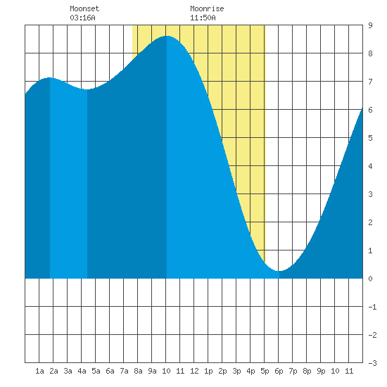 Port Townsend tide chart for Monday, January 30, 2023