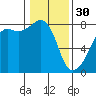 Port Townsend tide chart for Monday, January 30, 2023