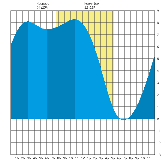 Port Townsend tide chart for Tuesday, January 31, 2023