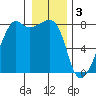 Port Townsend tide chart for Tuesday, January 3, 2023
