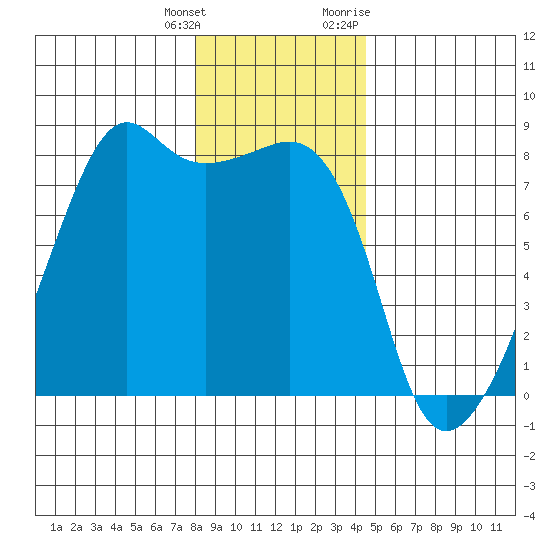 Port Townsend tide chart for Wednesday, January 4, 2023