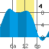 Port Townsend tide chart for Wednesday, January 4, 2023