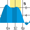 Port Townsend tide chart for Thursday, January 5, 2023