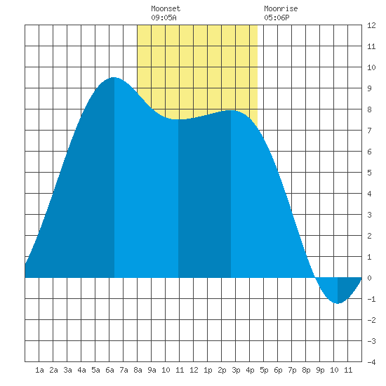 Port Townsend tide chart for Saturday, January 7, 2023