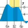 Port Townsend tide chart for Saturday, January 7, 2023