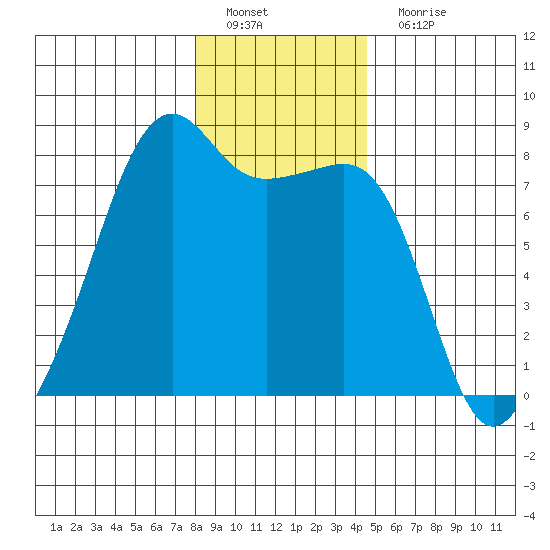 Port Townsend tide chart for Sunday, January 8, 2023