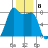 Port Townsend tide chart for Sunday, January 8, 2023