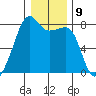 Port Townsend tide chart for Monday, January 9, 2023