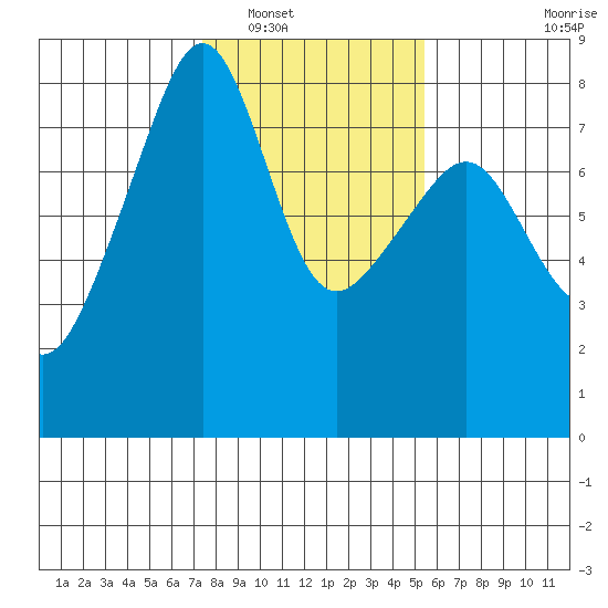 Port Townsend tide chart for Friday, February 10, 2023