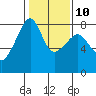 Port Townsend tide chart for Friday, February 10, 2023