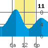 Port Townsend tide chart for Saturday, February 11, 2023