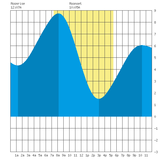 Port Townsend tide chart for Sunday, February 12, 2023
