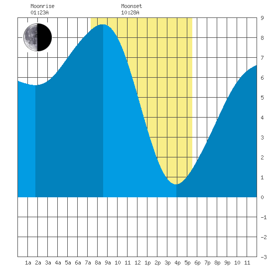 Port Townsend tide chart for Monday, February 13, 2023