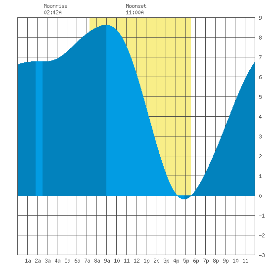 Port Townsend tide chart for Tuesday, February 14, 2023