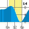 Port Townsend tide chart for Tuesday, February 14, 2023