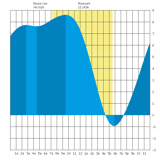 Port Townsend tide chart for Wednesday, February 15, 2023