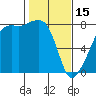 Port Townsend tide chart for Wednesday, February 15, 2023